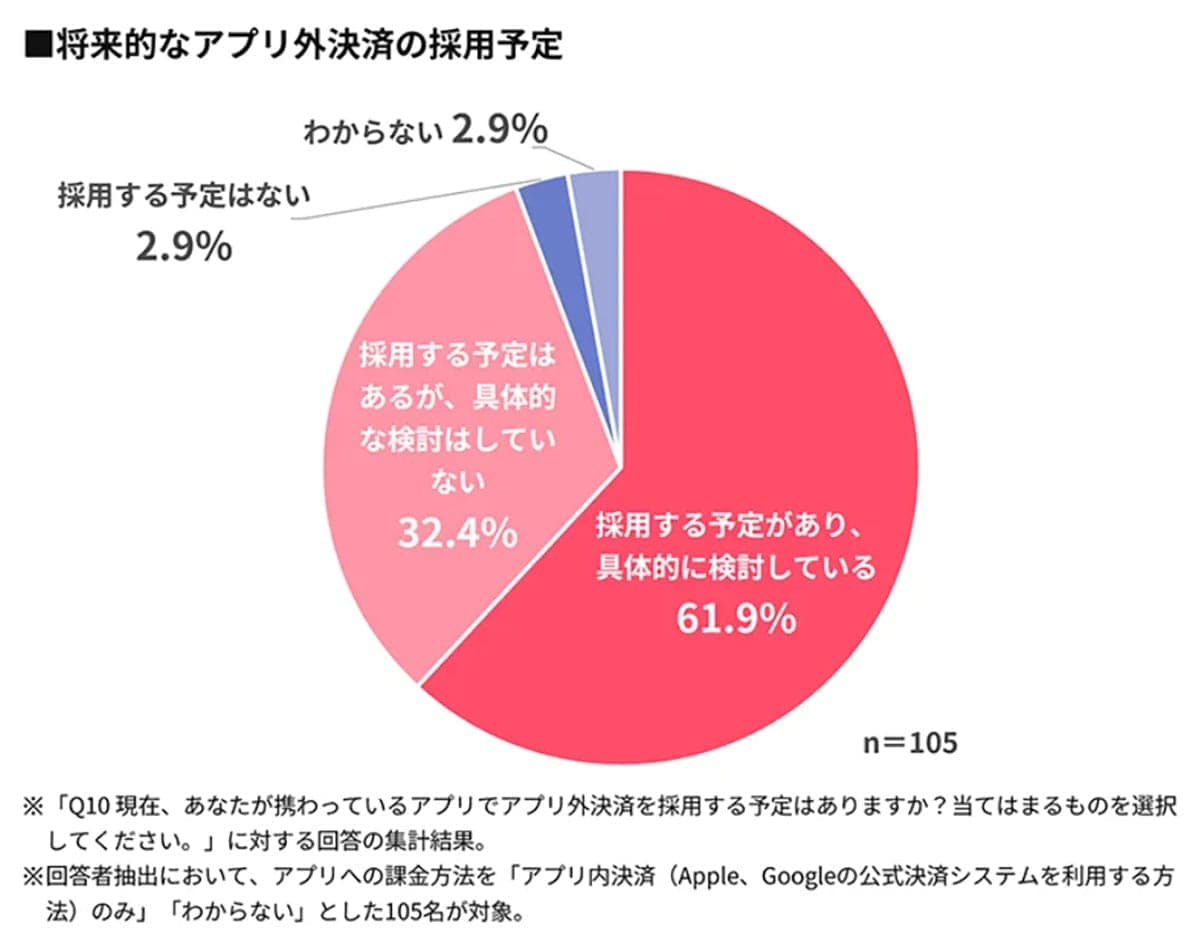 “アプリ売上の半分が外部決済”は当たり前に? スマホ新法で市場が大転換への画像6