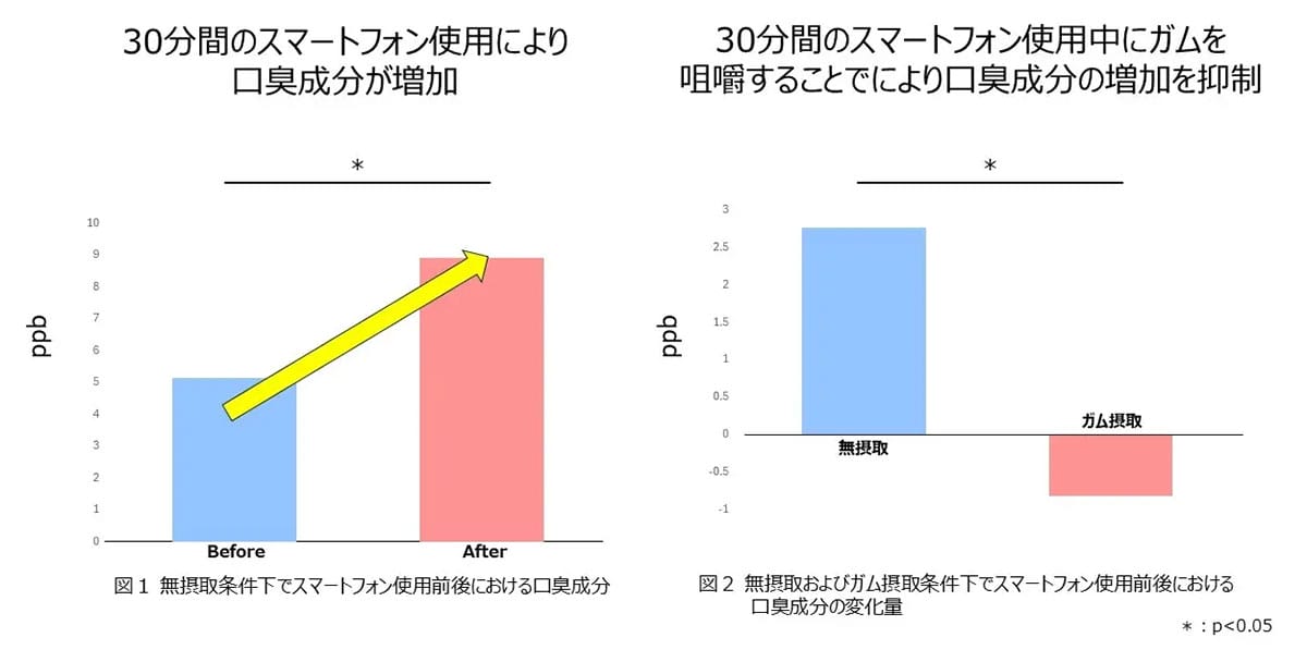 「スマホ見すぎ」で口が臭くなる!? ロッテが検証した“ながらガム”の効果とはの画像2