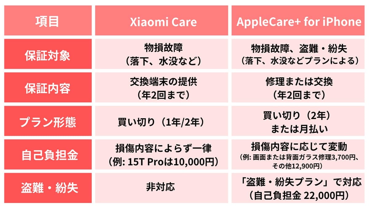 『Xiaomi Care』はAppleCare+と何が違う？1