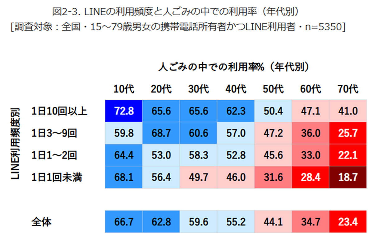 概ねどの年代でもLINEの利用頻度が高い人ほど、ながらスマホを行っている割合が高い傾向2