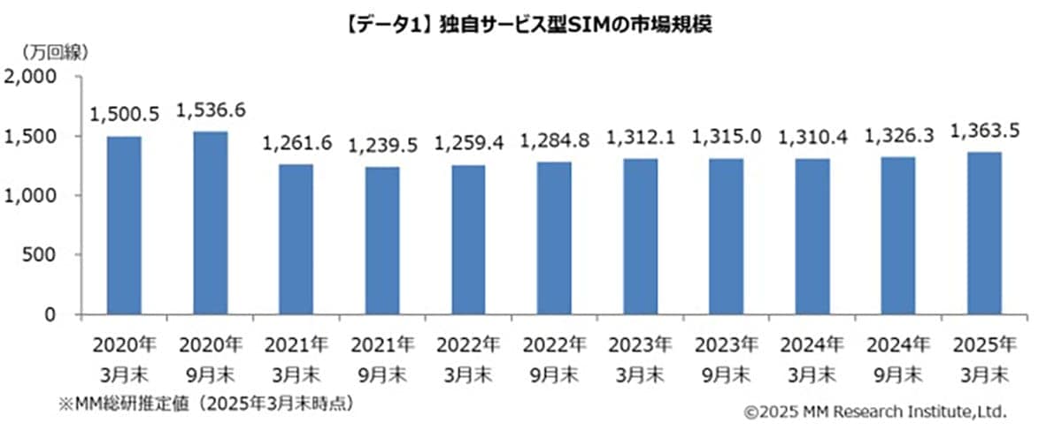 MVNO契約数1,363万回線に!シェア1位はIIJ メルカリなど新規参入で再び活性化【MM総研調査】の画像1