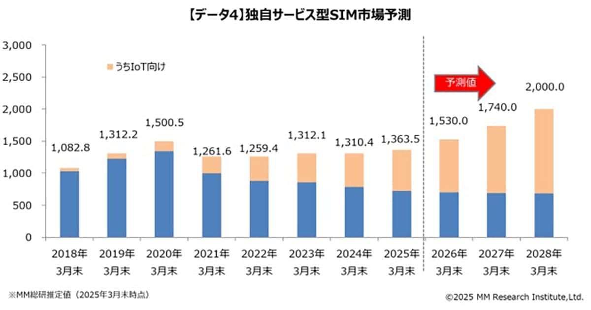 MVNO契約数1,363万回線に!シェア1位はIIJ メルカリなど新規参入で再び活性化【MM総研調査】の画像4