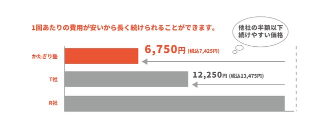 かたぎり塾と他社パーソナルジムの料金比較（公式ホームページより）