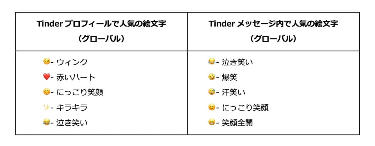 使い方を間違えると逆効果!?「好印象を与える絵文字」と「避けたい絵文字」の画像2