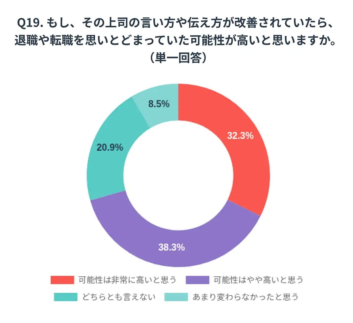 「上司の一言で辞めたくなる」Z世代の7割が回答、離職の決め手はコミュニケーションの画像3