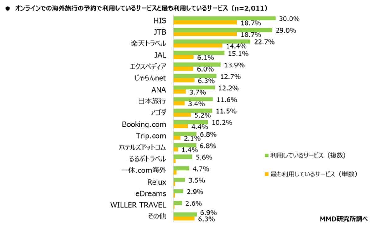 オンラインで海外旅行の予約を最も利用しているサービスは？