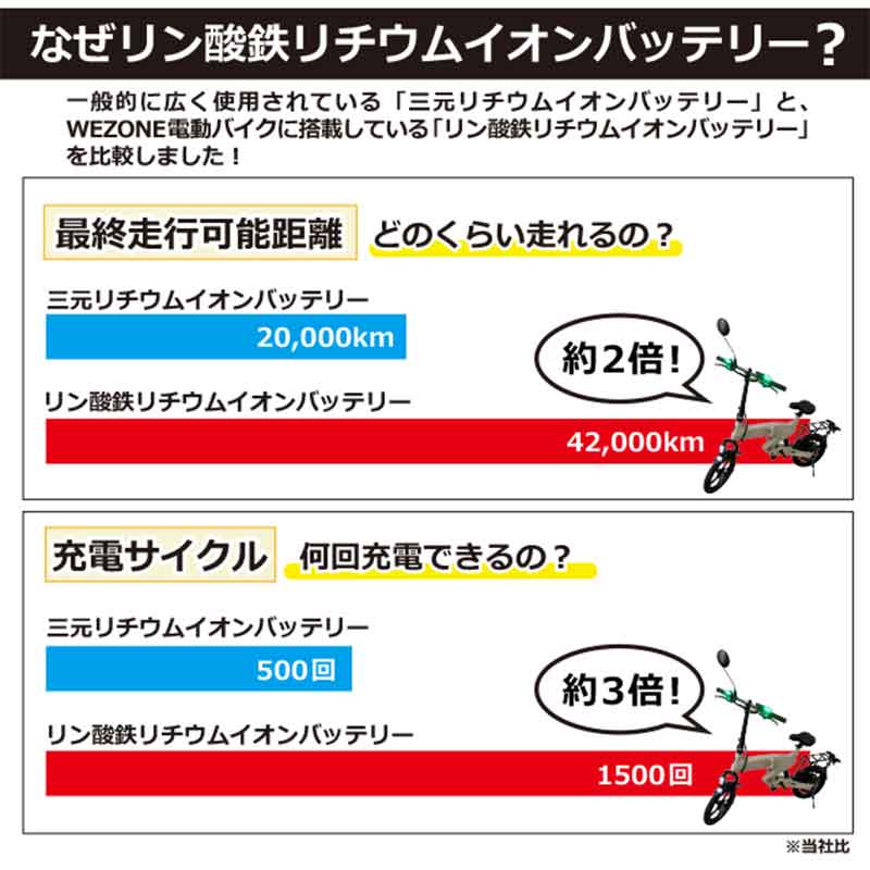 長寿命バッテリー搭載の「WEZONE電動バイク」クラウドファンディングで予約販売をスタート！ 記事5