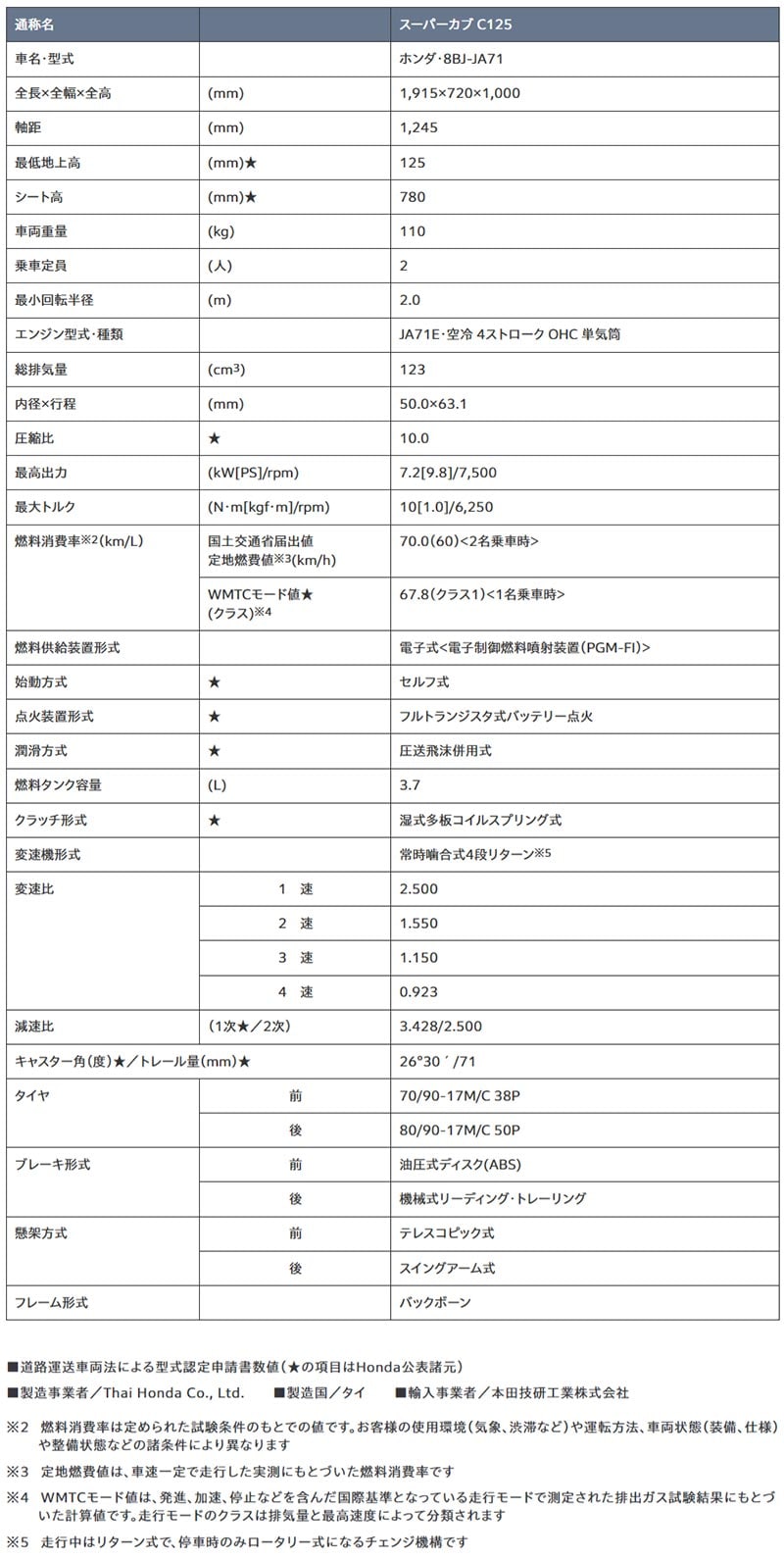【ホンダ】原付二種「スーパーカブ C125」のカラーバリエーションを変更して3/6に発売! 記事3
