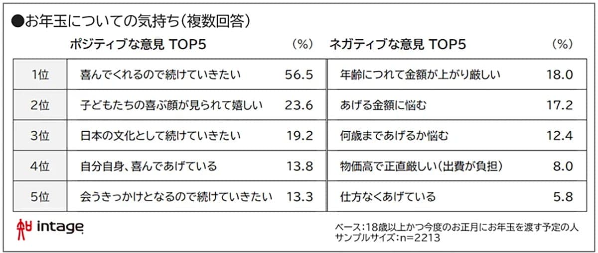 お年玉をキャッシュレスでもらいたい人は38.5％　現金派9割とのギャップの画像5