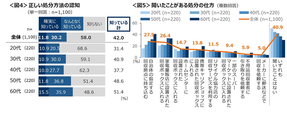 4割が外出時にモバイルバッテリーを持ち歩く一方、安全意識は“驚くほど低い”結果にの画像5