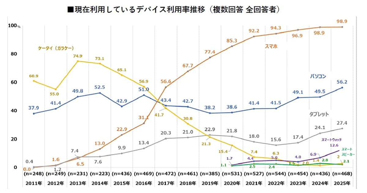 シニアのスマホ利用率ほぼ100％　AI検索も増加しデジタル対応が加速の画像2