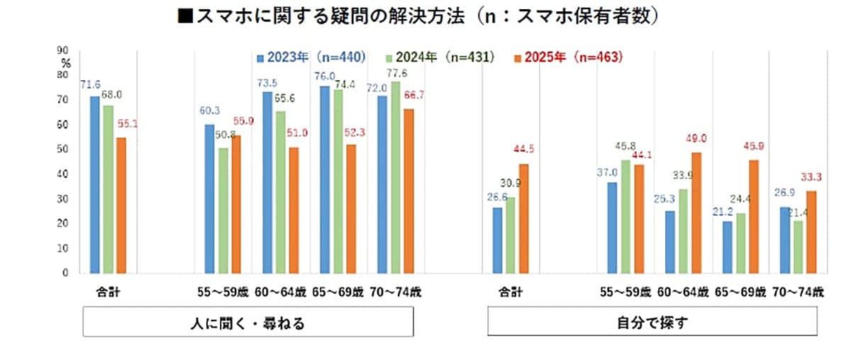 シニアのスマホ利用率ほぼ100％　AI検索も増加しデジタル対応が加速の画像3