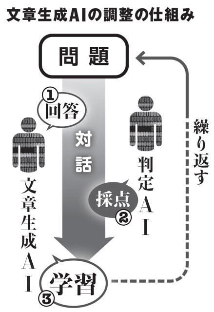 文章生成AIと判定AI（専門用語では「報酬モデル」）の対話によって、適切な回答が得られるようになるという。しかし、大手以外の人間らしさを重視するチャットサービスであれば、この規制が緩く設定されているかもしれず、時には暴言・暴走が起こることも......？