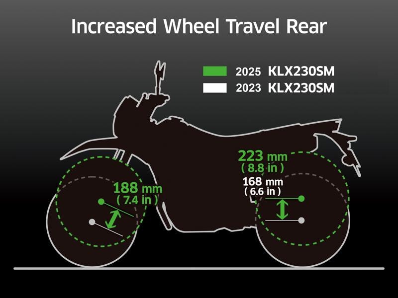 ストリートで自在に駆け抜けるパフォーマンスを持つ「KLX230SM」が、さらなるアップデートを果たして新たに登場