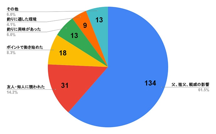 「あなたが釣りにハマった理由は？」釣具店スタッフ200人に質問　釣り漫画＆アニメの影響も