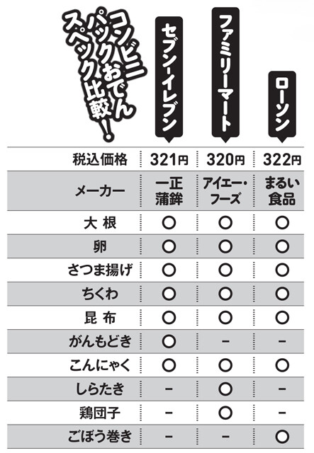 ※セブン-イレブンは東日本版。西日本版と2~3人前用サイズも販売中。※メーカーは地域によって異なる場合があります