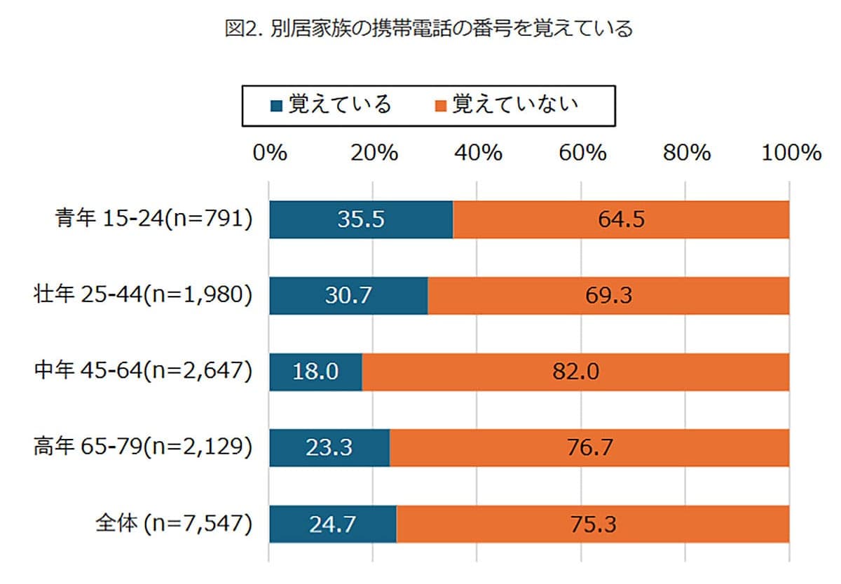 スマホ依存の盲点…半数以上が家族の電話番号を覚えていないという現実【モバイル社会研究所調べ】の画像4