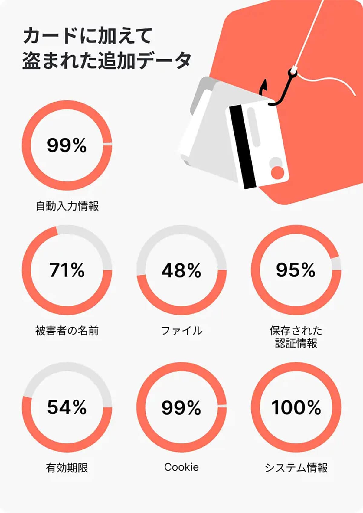 99%のケースで、カード情報に加えて個人情報が流出