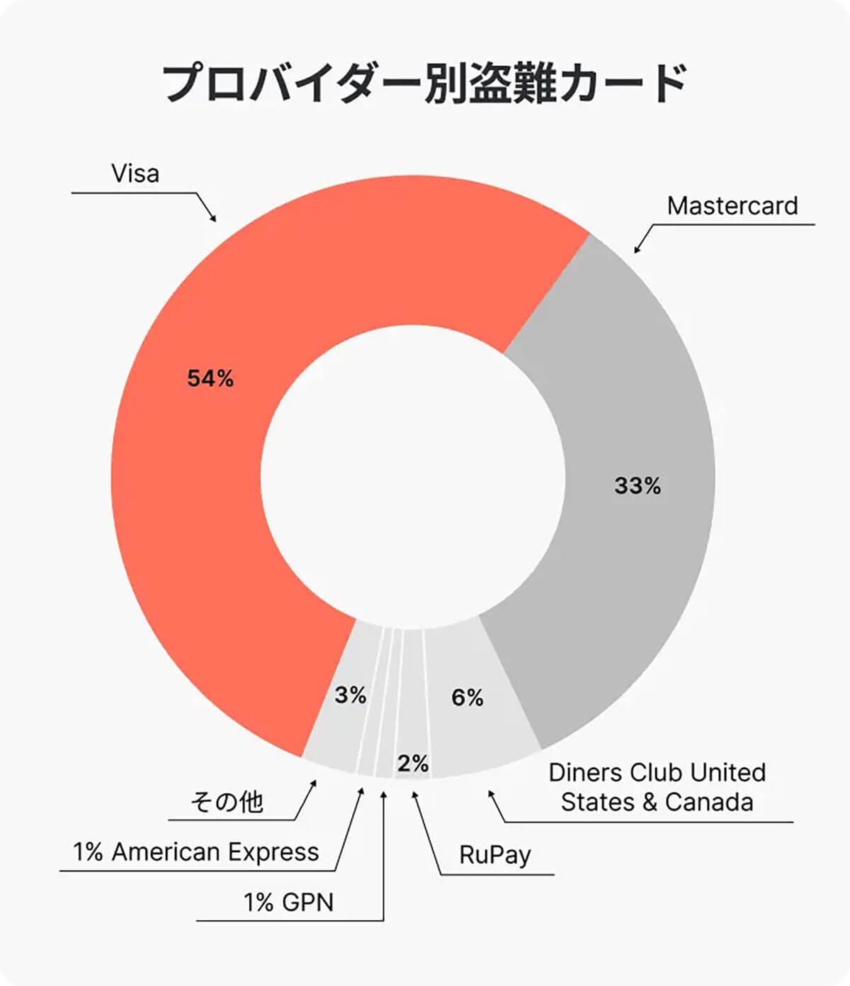 盗まれた決済用カードのうち、54%がVisaカード