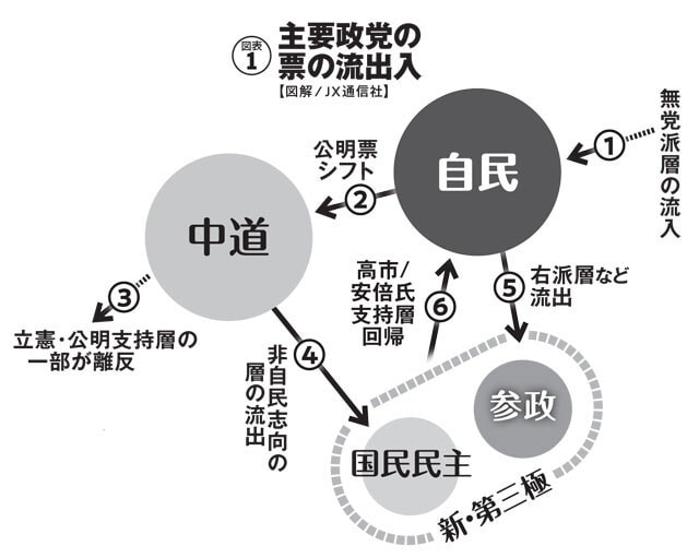 2024年衆院選と比較して、①～⑥の動きがあることは各種調査で判明済み。ただし「それぞれの矢印のボリュームがどのようなバランスで選挙結果に表れるかを見極めるのが困難」（米重氏）だという