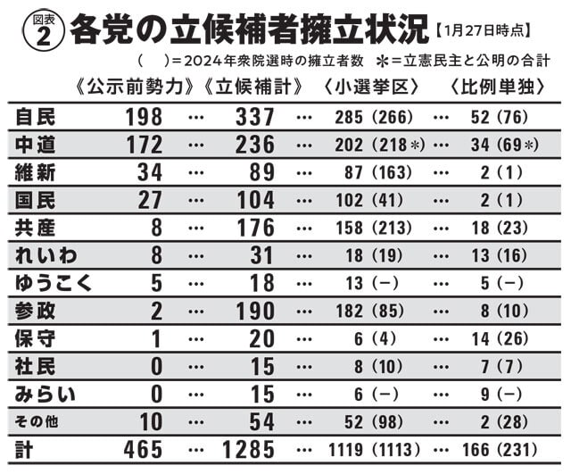 衆議院の議員定数は465、過半数は233で、解散時点の高市政権は自民＋維新＋無所属議員数人でギリギリ達していた。「自民単独で過半数を取りたい」というのが高市首相の本音だろうが、表向きには「自維で過半数」を勝敗ラインとしている