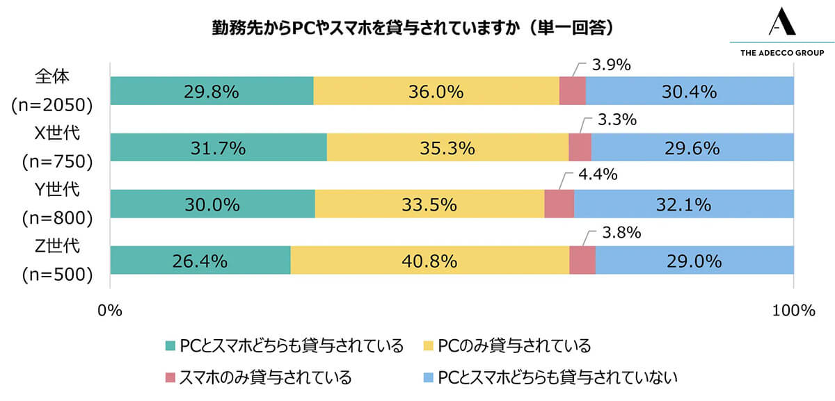 勤務先からPCやスマホを貸与されていますか？