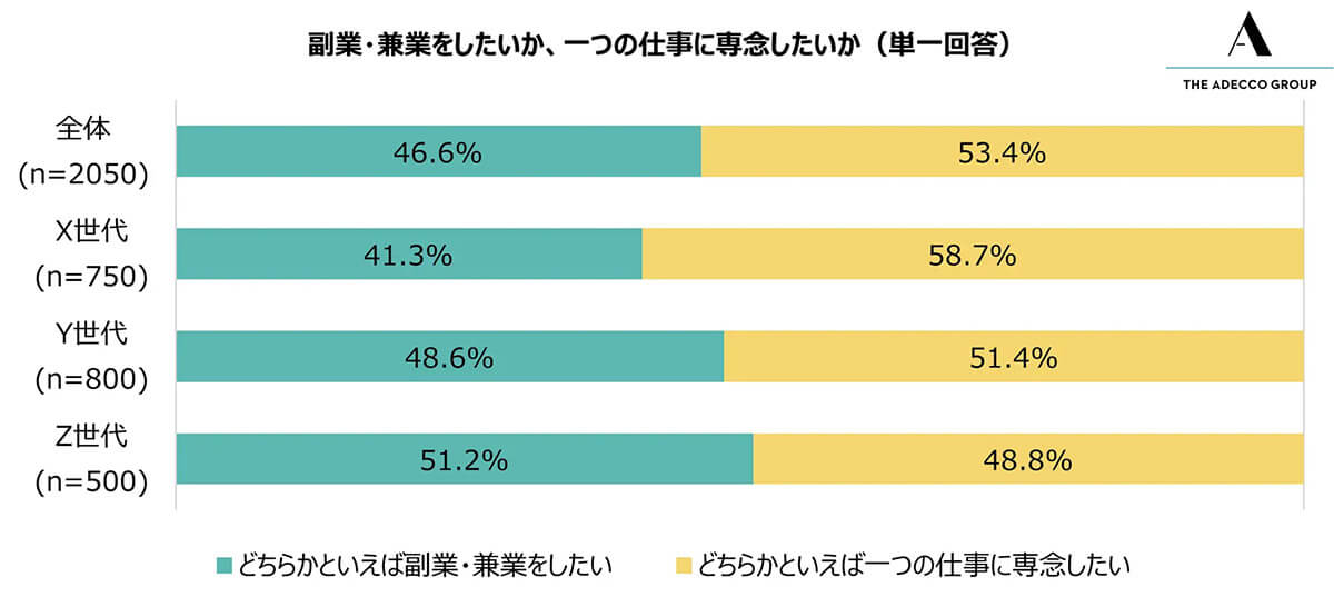 副業・兼業をしたいか、一つの仕事に専念したいか？