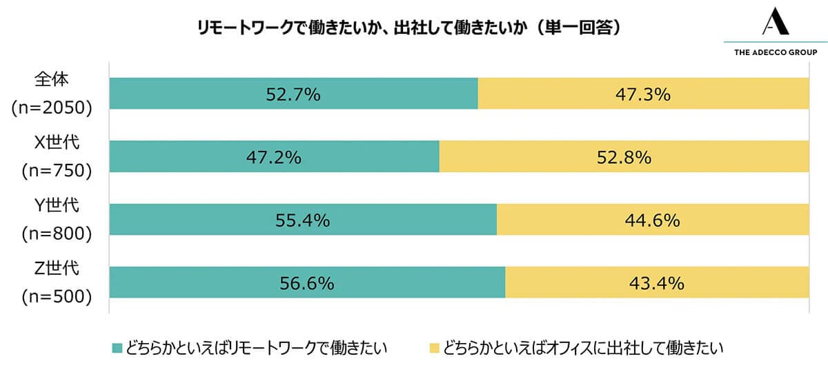 リモートワークで働きたいか、出社して働きたいか？