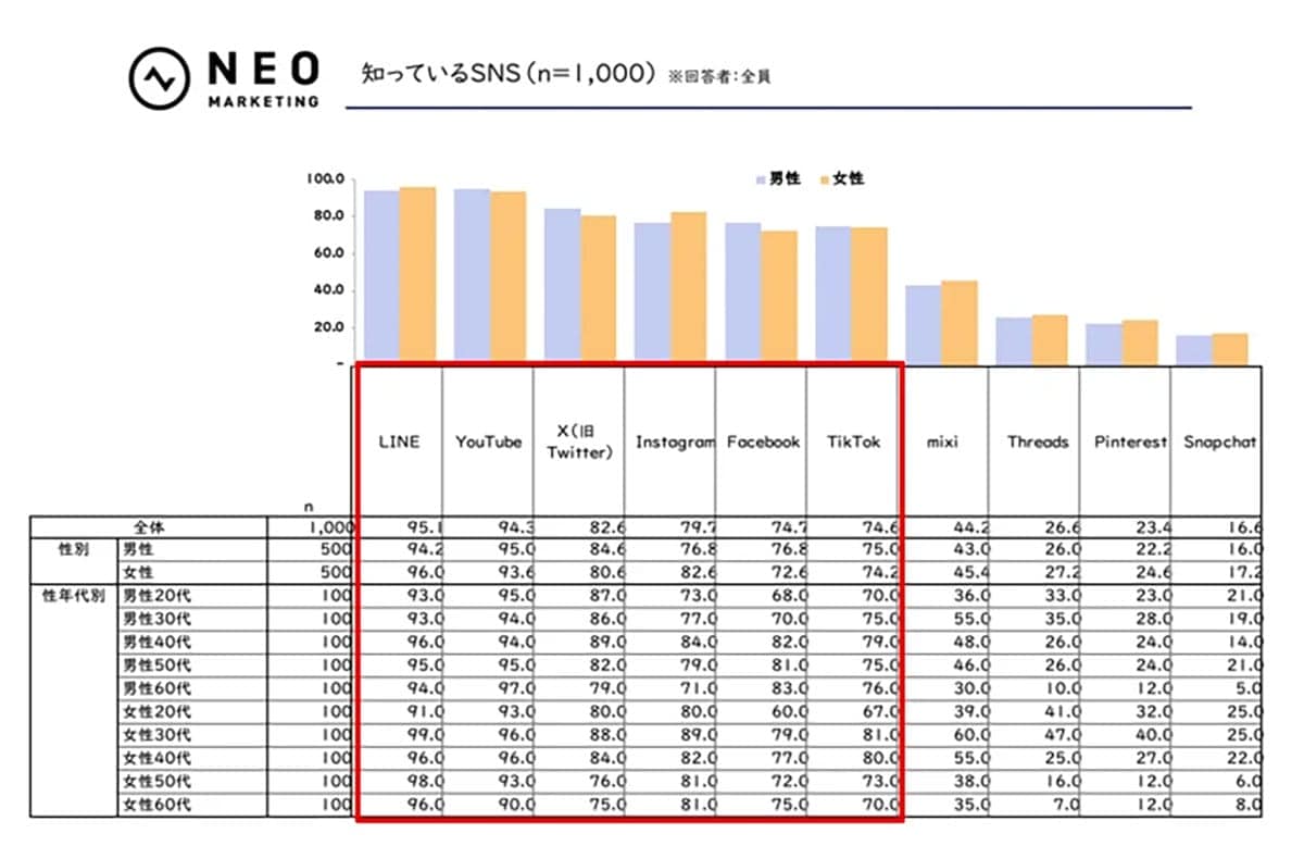 SNS利用率トップはYouTube!LINE超えの88.6%という結果に【ネオマーケティング調べ】の画像1