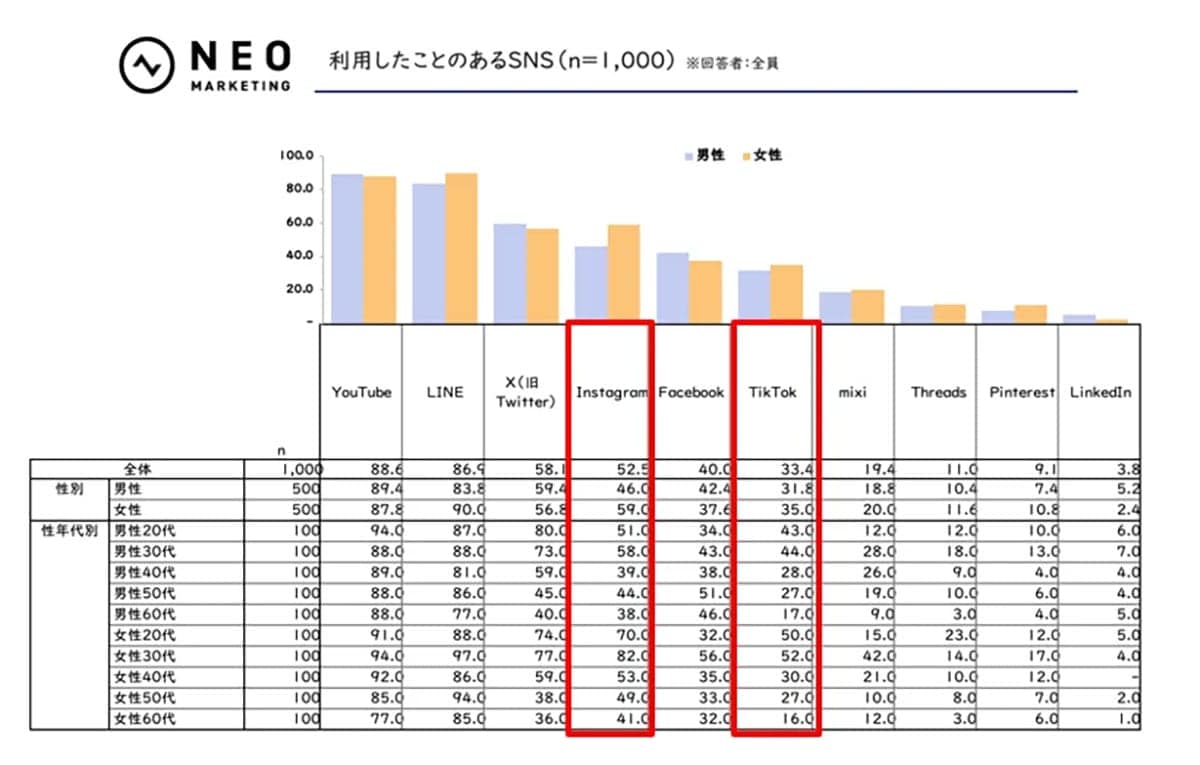SNS利用率トップはYouTube!LINE超えの88.6%という結果に【ネオマーケティング調べ】の画像2