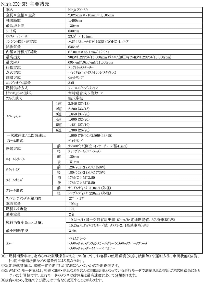 Ninja ZX-6R記事1