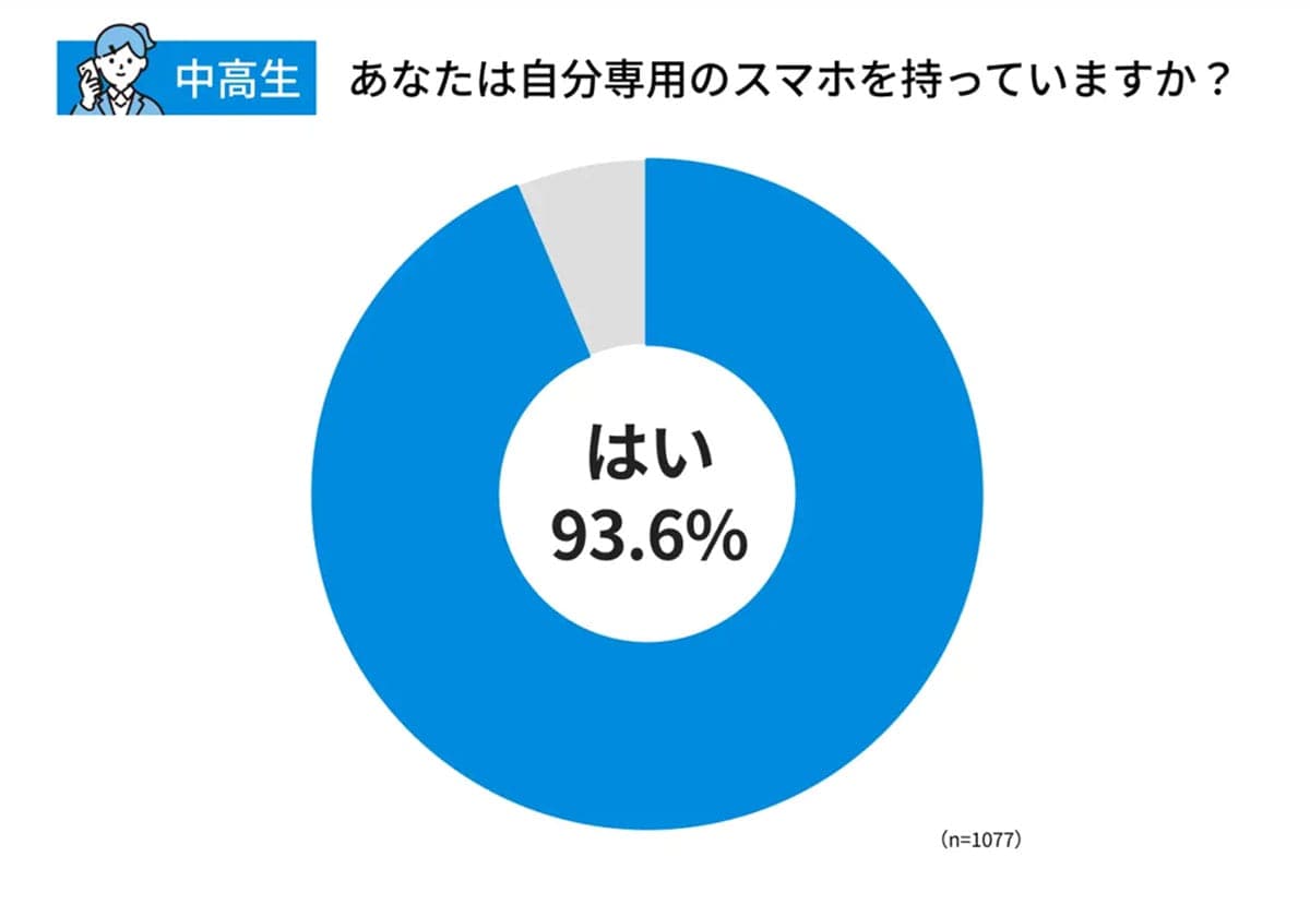 『うちの子も…』中高生の4人に1人がスマホ被害!4割が誰にも話せない“親が知らない危険な現実”の画像2