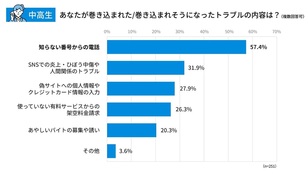 『うちの子も…』中高生の4人に1人がスマホ被害!4割が誰にも話せない“親が知らない危険な現実”の画像4