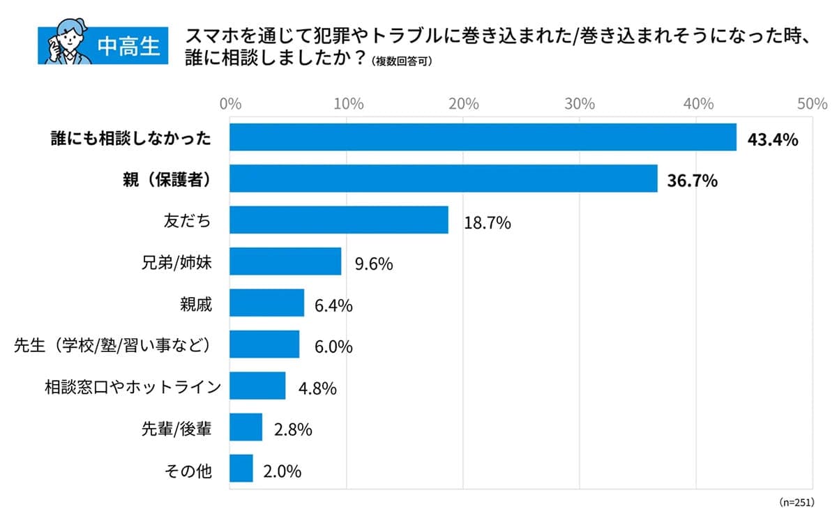 『うちの子も…』中高生の4人に1人がスマホ被害!4割が誰にも話せない“親が知らない危険な現実”の画像5