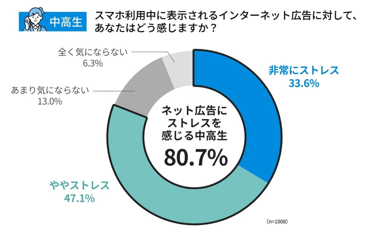 『うちの子も…』中高生の4人に1人がスマホ被害!4割が誰にも話せない“親が知らない危険な現実”の画像7