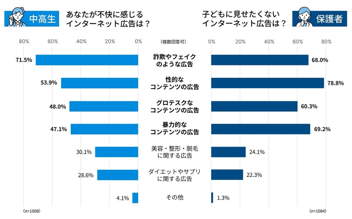 『うちの子も…』中高生の4人に1人がスマホ被害!4割が誰にも話せない“親が知らない危険な現実”の画像8