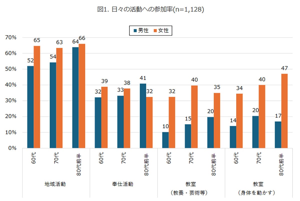 シニアの生活満足度はインターネット活用で向上！ 日々の活動参加頻度も高い傾向【モバイル社会研究所調べ】の画像1