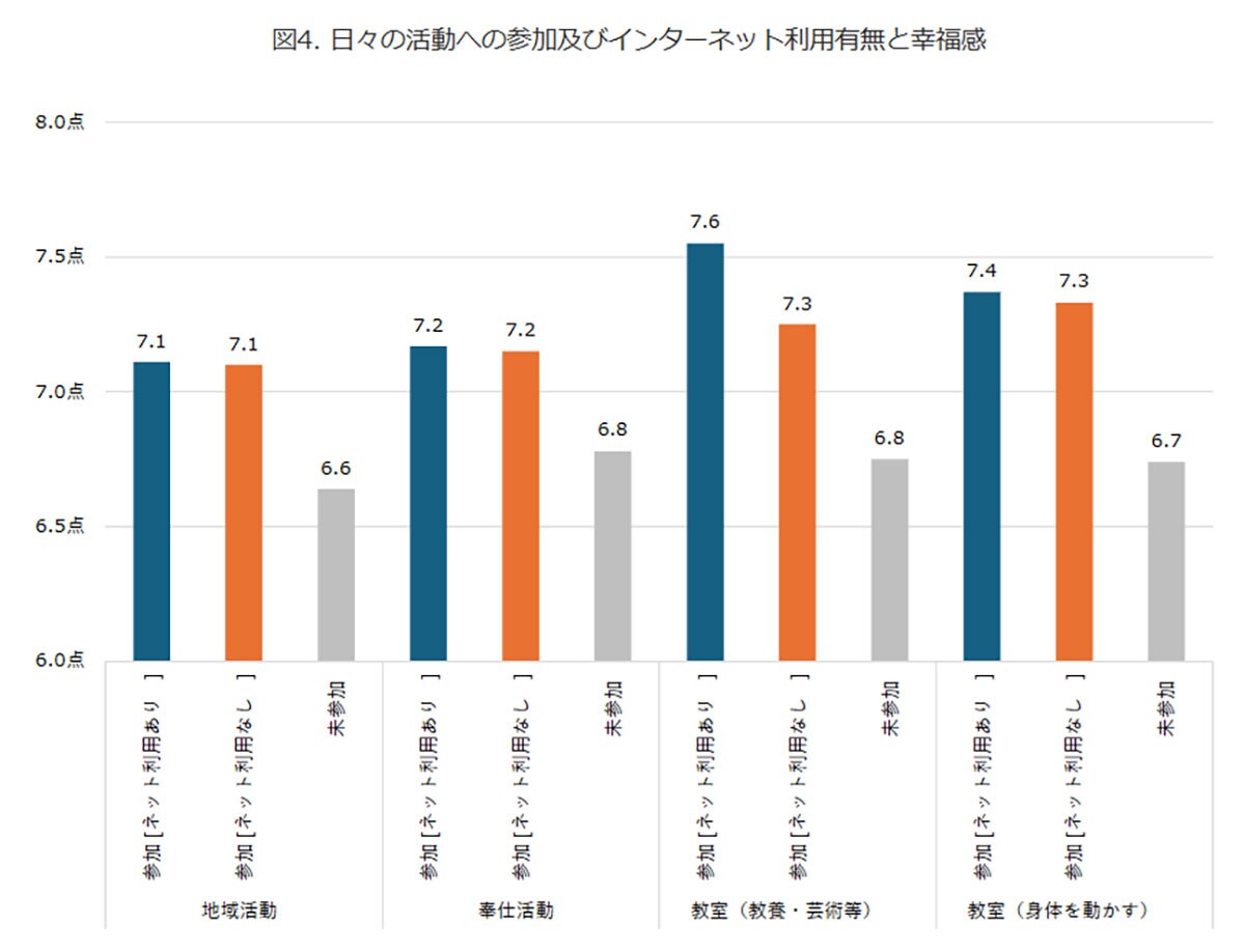 シニアの生活満足度はインターネット活用で向上！ 日々の活動参加頻度も高い傾向【モバイル社会研究所調べ】の画像3