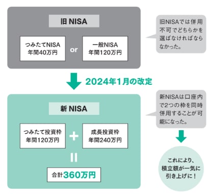 新NISAになって年間限度額が大幅増に