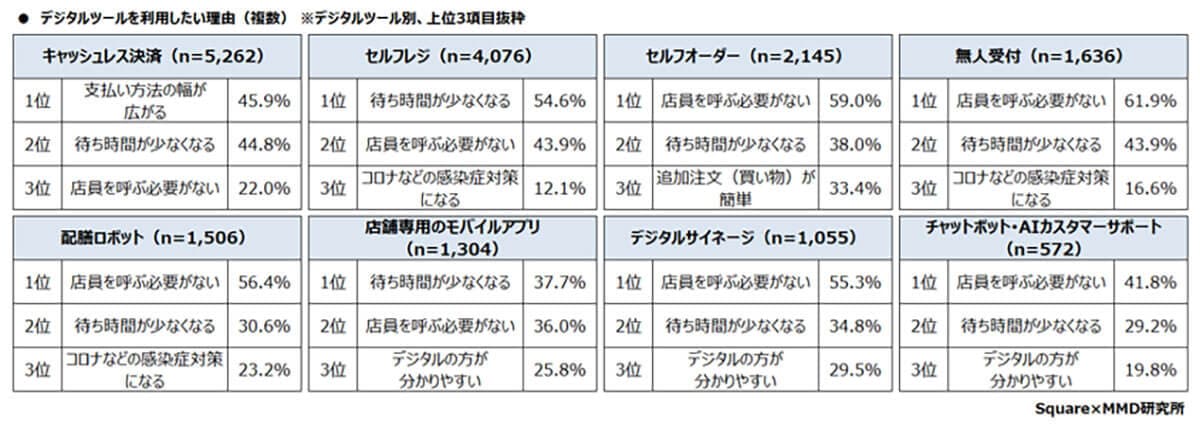 デジタルツールごとの利用したい理由