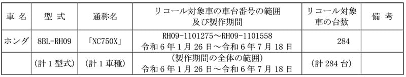 【リコール】ホンダ NC750X 計284台 記事1