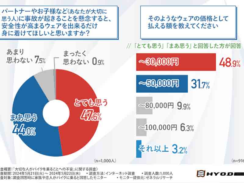 家族・恋人がバイクに乗ることに8割が「不安」／大切な方がバイクに乗ることへのアンケート調査結果をヒョウドウプロダクツが公開！ メイン