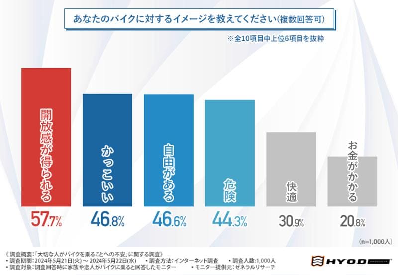 ＜バイクに乗ることへの不安調査＞9割以上が大切な人に「より安全性の高いウェアを装着してほしい」と回答！