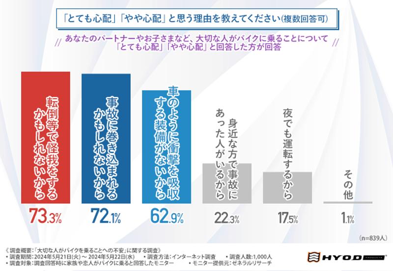 ＜バイクに乗ることへの不安調査＞9割以上が大切な人に「より安全性の高いウェアを装着してほしい」と回答！