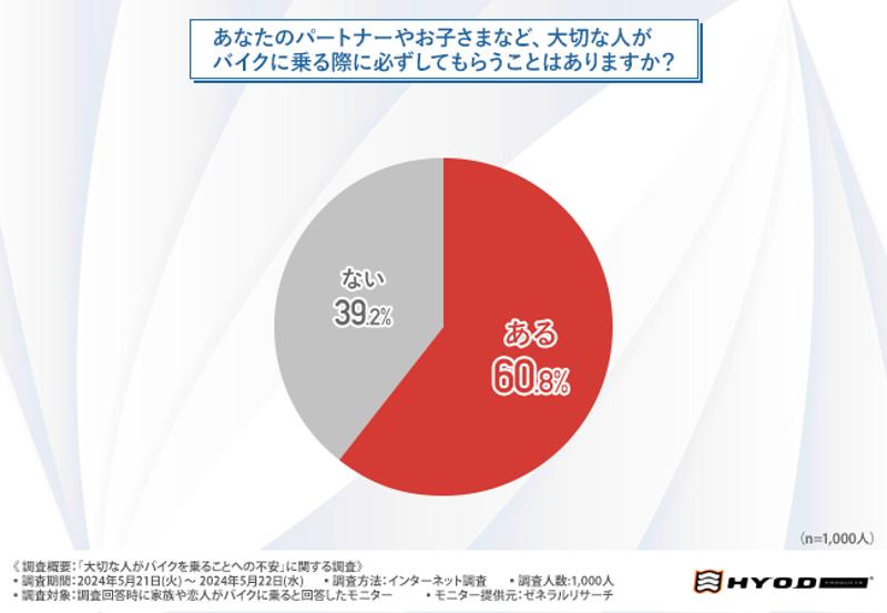 ＜バイクに乗ることへの不安調査＞9割以上が大切な人に「より安全性の高いウェアを装着してほしい」と回答！