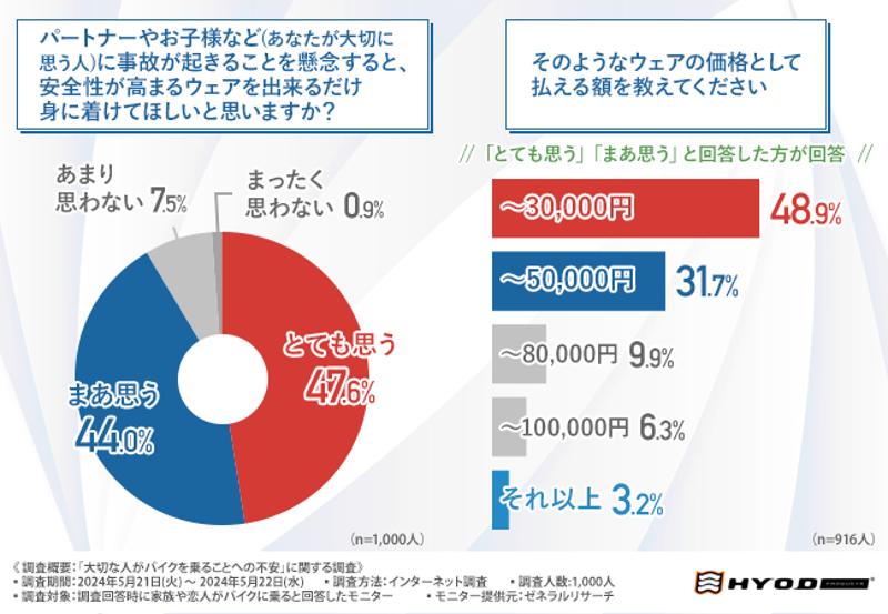 ＜バイクに乗ることへの不安調査＞9割以上が大切な人に「より安全性の高いウェアを装着してほしい」と回答！