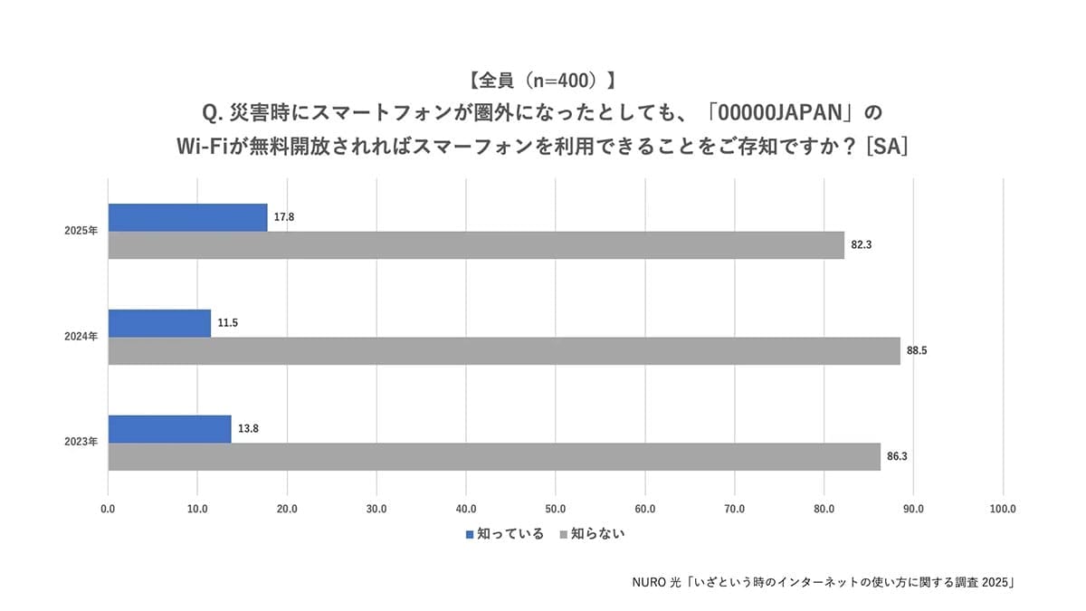 モバイルバッテリーは準備OK!でも災害時“家族とつながる方法”は7割がノープランの画像4