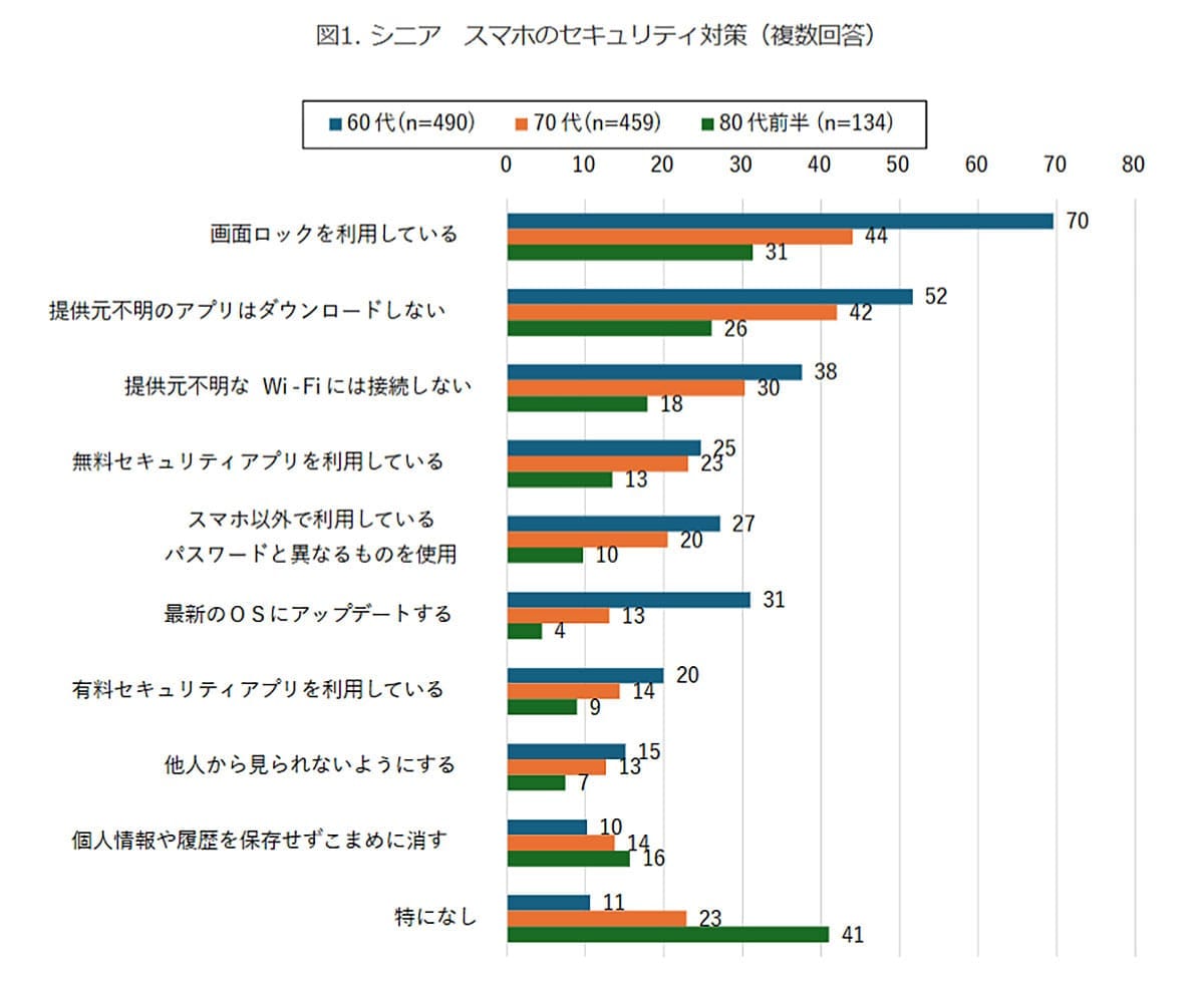 シニアの4割がスマホ無防備!?「何をすればいいか分からない」が最多の理由の画像2