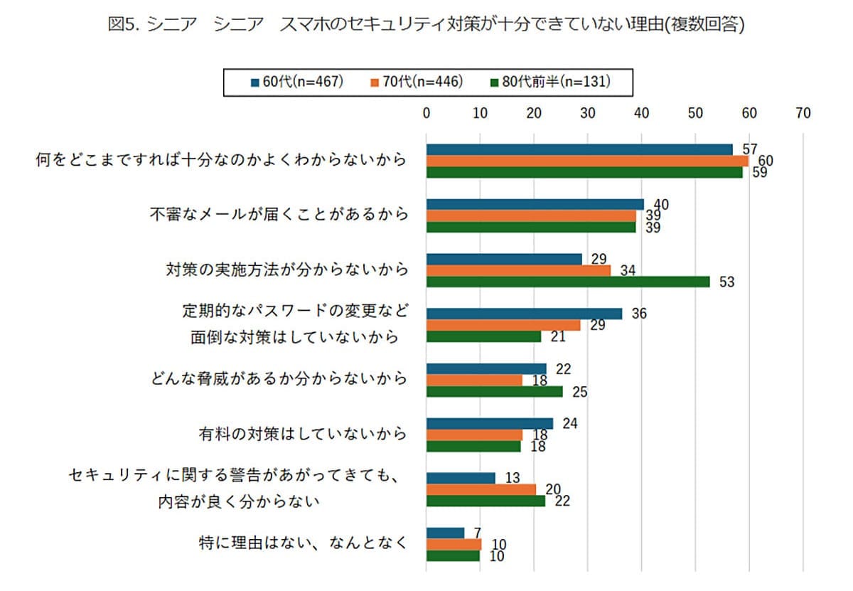 シニアの4割がスマホ無防備!?「何をすればいいか分からない」が最多の理由の画像3