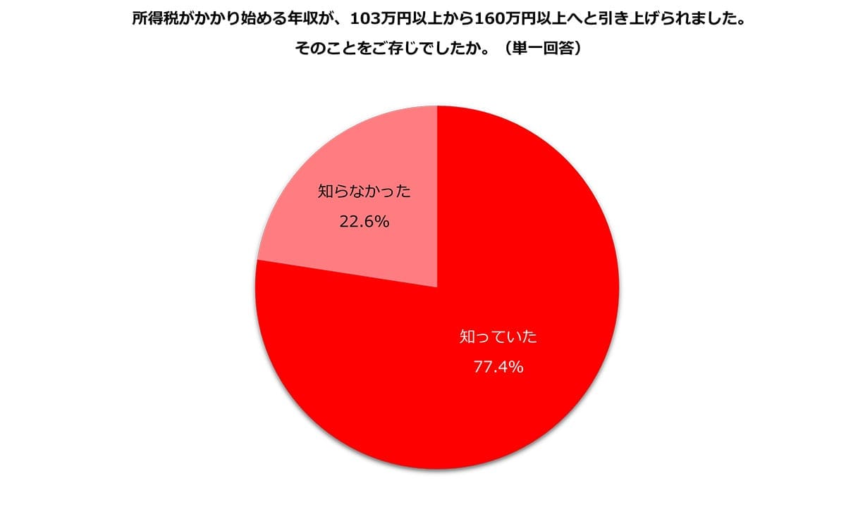 106万円の壁「撤廃」で得する？ 主婦・主夫の49%が「解決しない」と断言【しゅふJOB総研調査】の画像2
